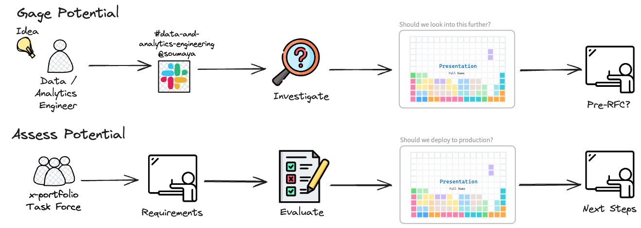 evaluation methodology