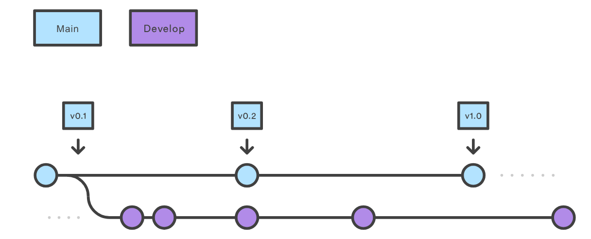 center - Git-flow img
