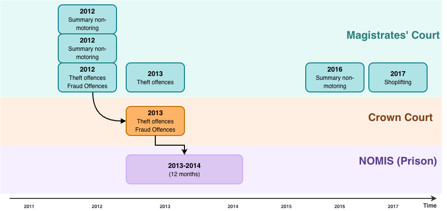 Figure 6: Timeline of a person's interactions across courts and prison, derived from linkage clusters.