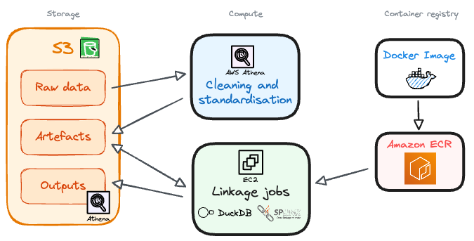Figure 3: How the linkage pipeline maps to AWS services.