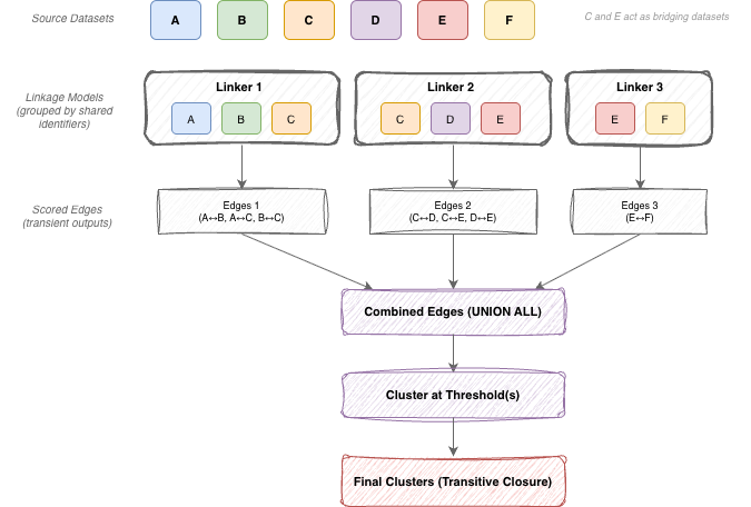 Figure 8: Transient linking and consolidation. Dataset groups are linked separately, then edges are combined and clustered.