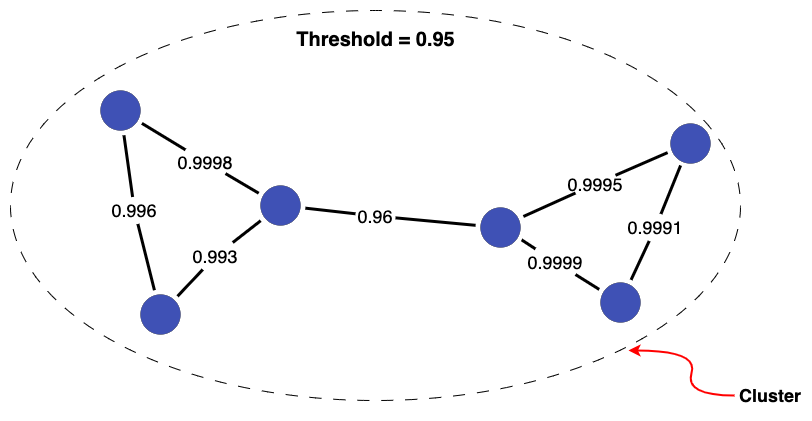 Threshold Cluster