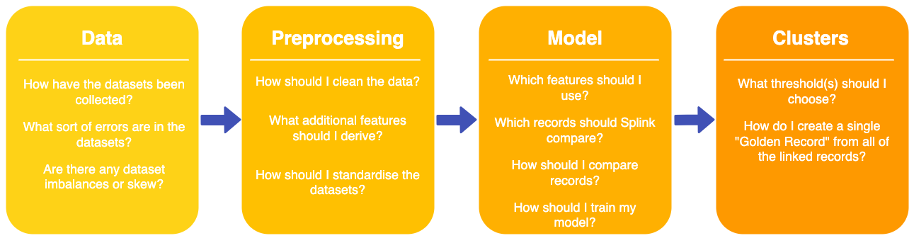 "Diagram of data linkage process and ethical considerations at each stage"