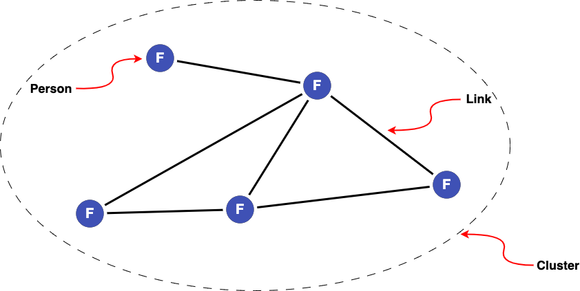 Basic Person Cluster