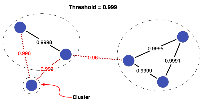 Threshold Cluster