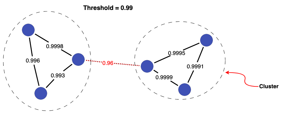 Threshold Cluster