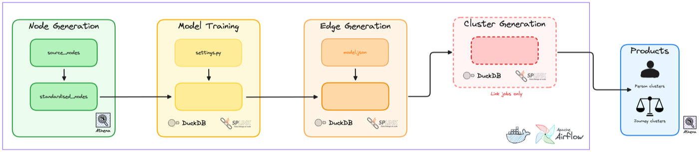 Figure 2: Conceptual pipeline stages, from source tables to entities.