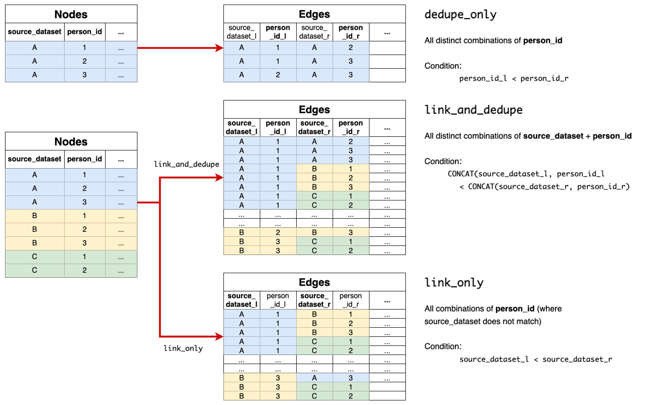 Figure 7: The three link types and how they change which record pairs are compared.