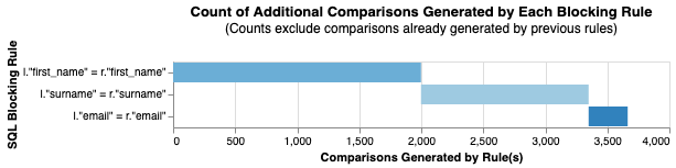 `cumulative comparisons to be scored from blocking rules chart`