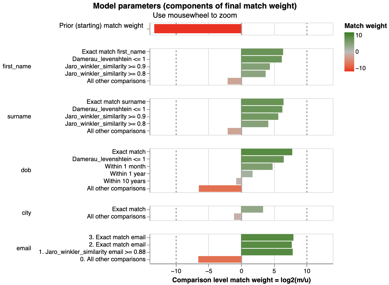 `match weights chart`