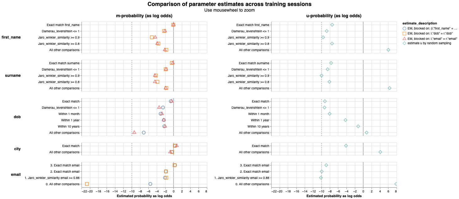 `parameter estimate comparisons chart`