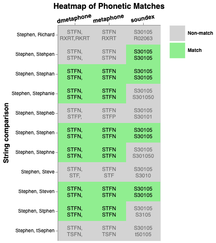 `phonetic match chart`