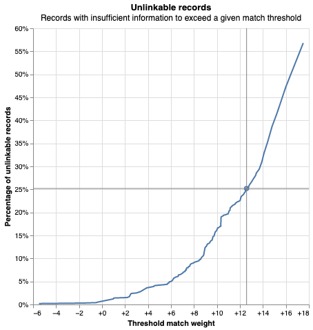 `unlinkables chart`