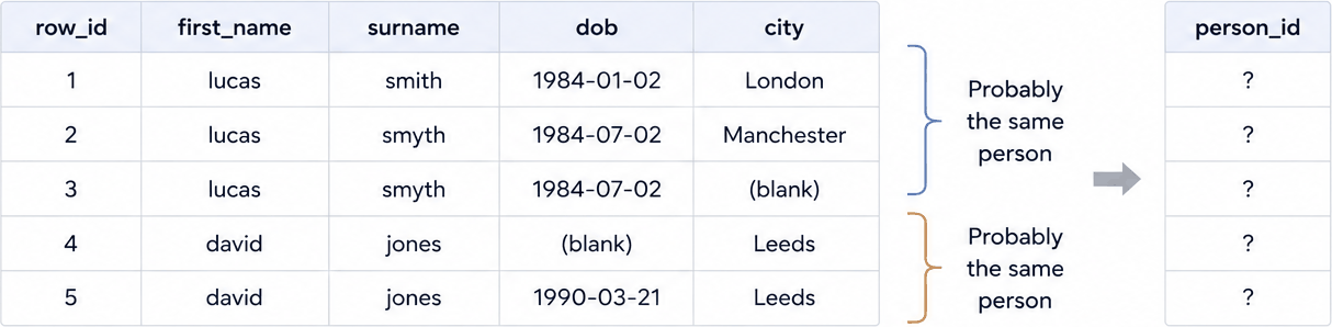 Input records that lack a unique person identifier