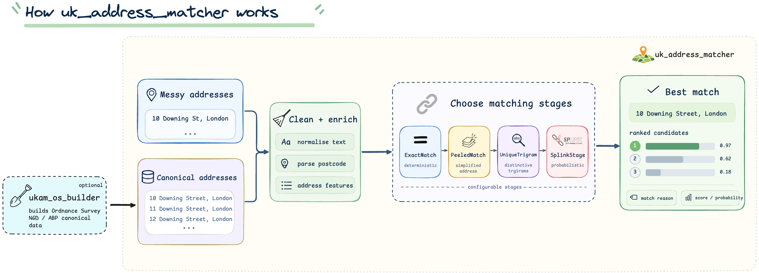 Data flow diagram showing how uk_address_matcher cleans and matches addresses